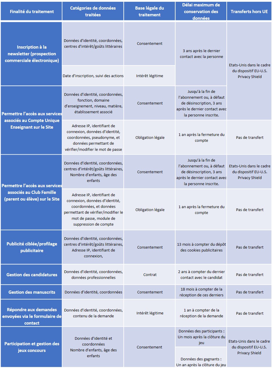 Charte de Protection des Données Personnelles Editions Foucher